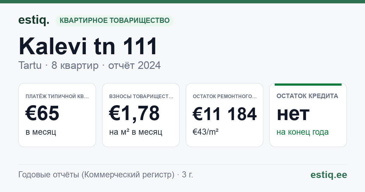 Tartu linn, Kalevi tn 111 korteriühistu: основные показатели 2024 — типичная квартира €65 в месяц