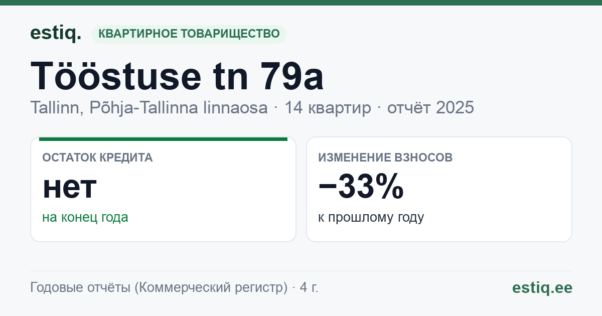 Tallinn, Tööstuse tn 79a korteriühistu: основные показатели 2025