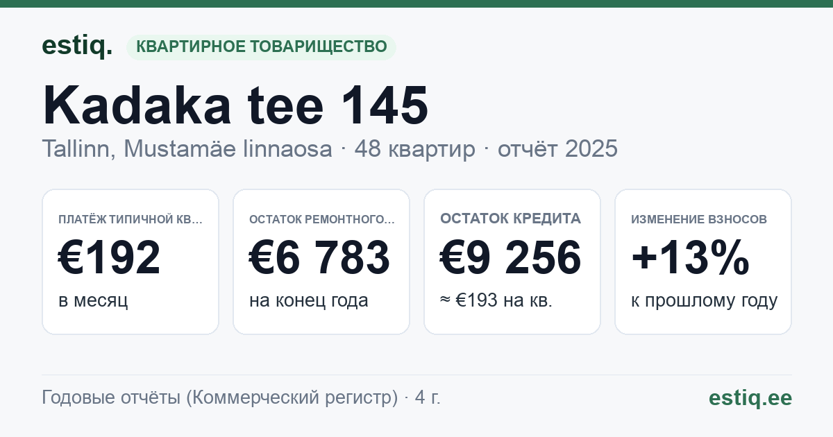 Tallinn, Kadaka tee 145, Kadaka tee T10 korteriühistu: основные показатели 2025 — типичная квартира €192 в месяц