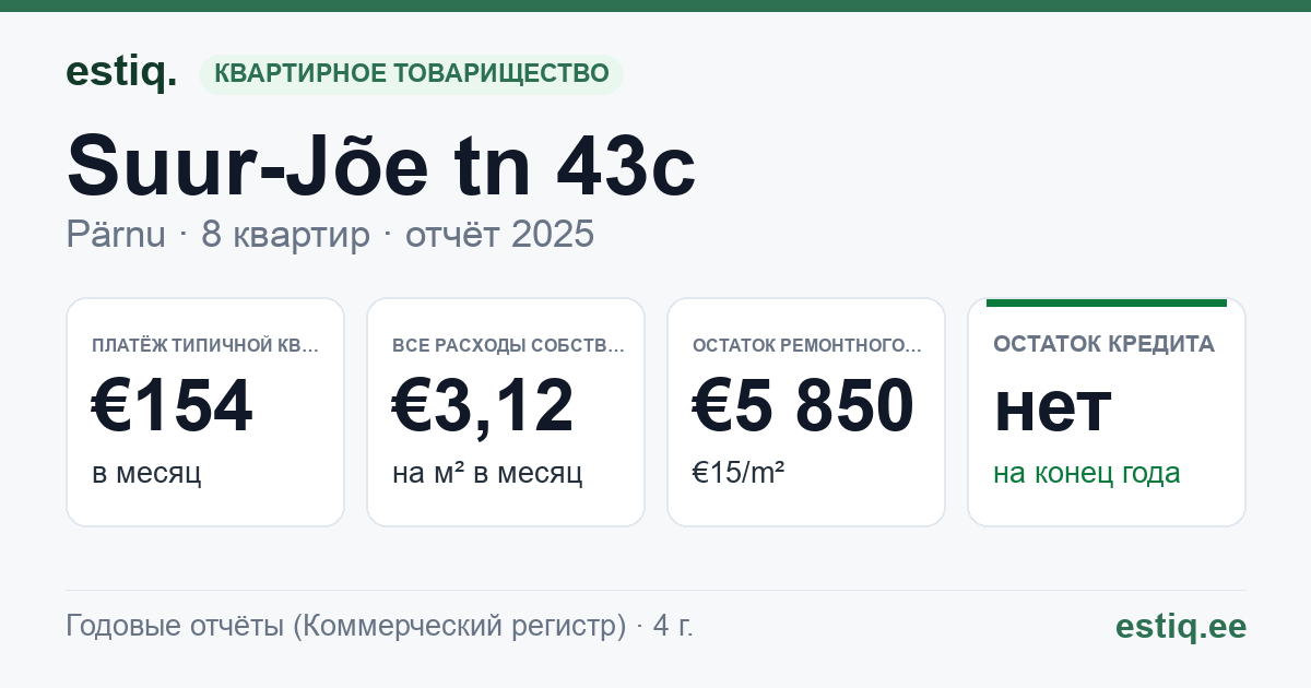 Pärnu linn, Suur-Jõe tn 43c korteriühistu: основные показатели 2025 — типичная квартира €154 в месяц