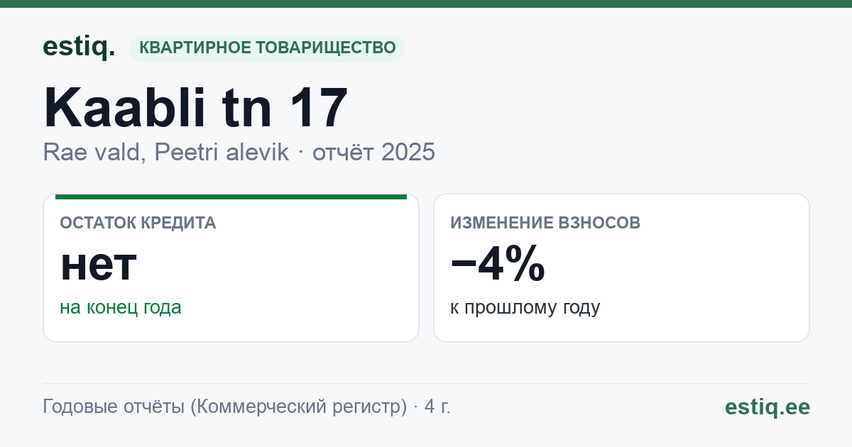 Rae vald, Peetri alevik, Kaabli tn 17 korteriühistu: основные показатели 2025