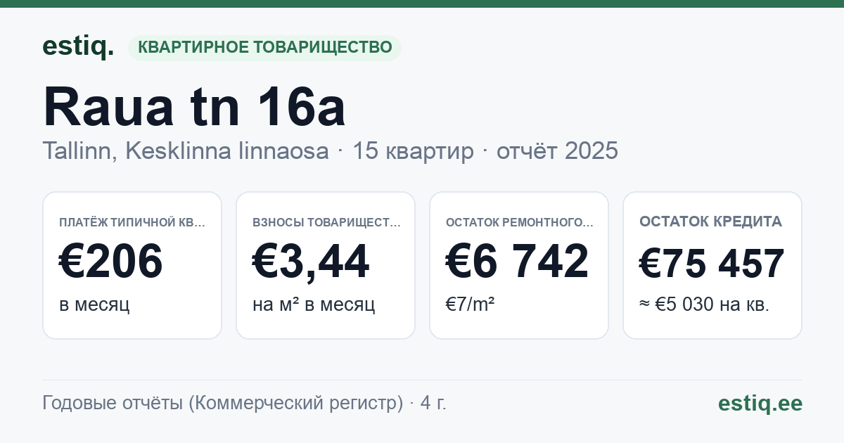 Tallinn, Raua tn 16a korteriühistu: основные показатели 2025 — типичная квартира €206 в месяц
