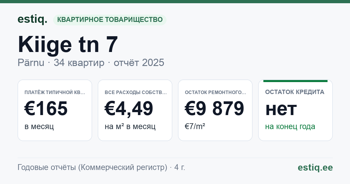 Pärnu linn, Kiige tn 7 korteriühistu: основные показатели 2025 — типичная квартира €165 в месяц