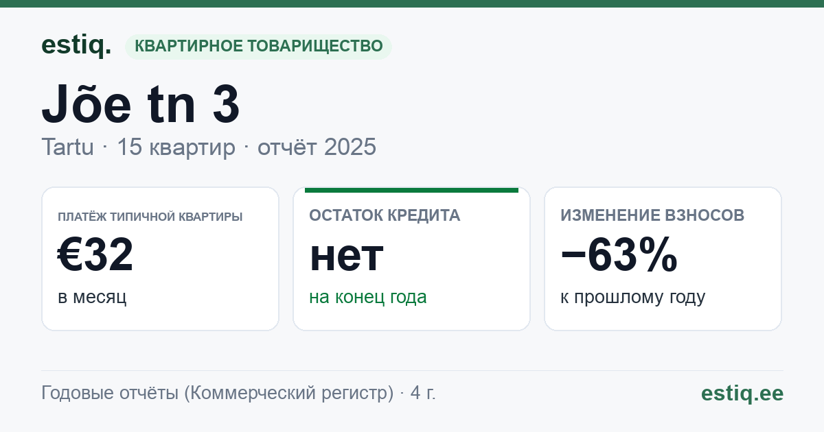 Tartu linn, Jõe tn 3 korteriühistu: основные показатели 2025 — типичная квартира €32 в месяц