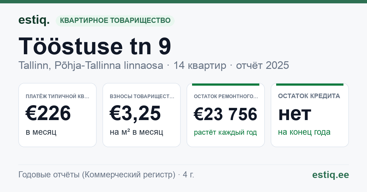 Tallinn, Tööstuse tn 9 korteriühistu: основные показатели 2025 — типичная квартира €226 в месяц