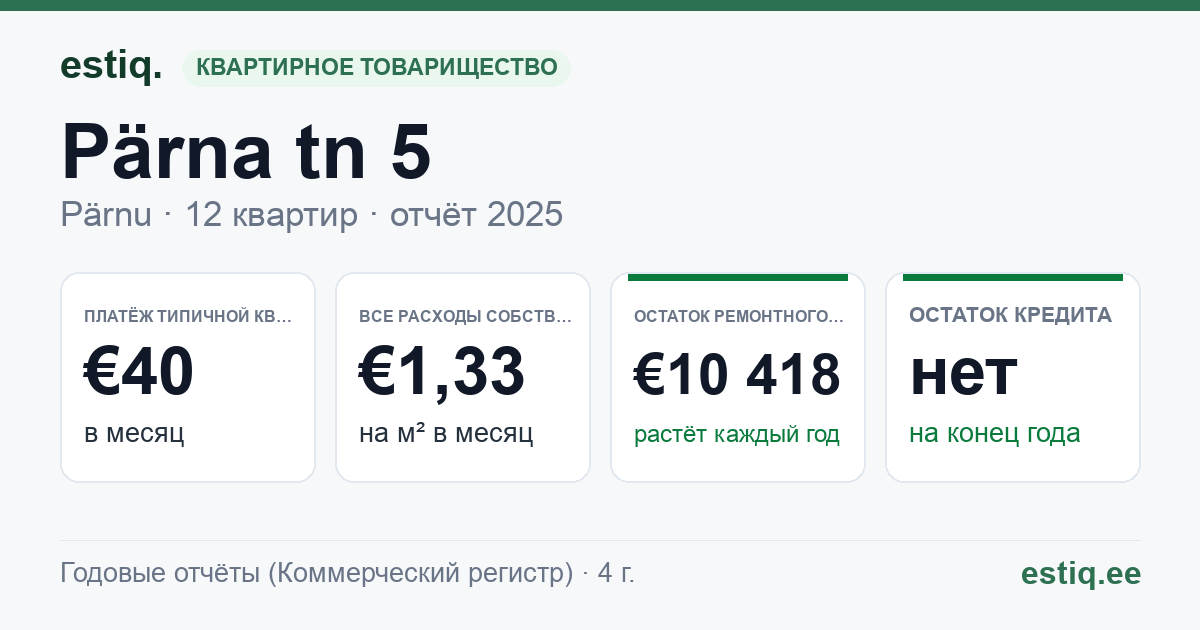 Pärnu linn, Pärna tn 5 // 5a korteriühistu: основные показатели 2025 — типичная квартира €40 в месяц
