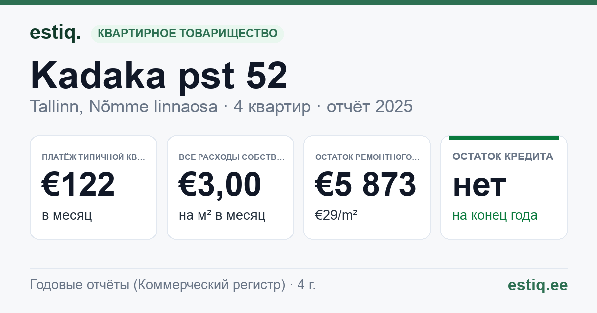 Tallinn, Kadaka pst 52 korteriühistu: основные показатели 2025 — типичная квартира €122 в месяц