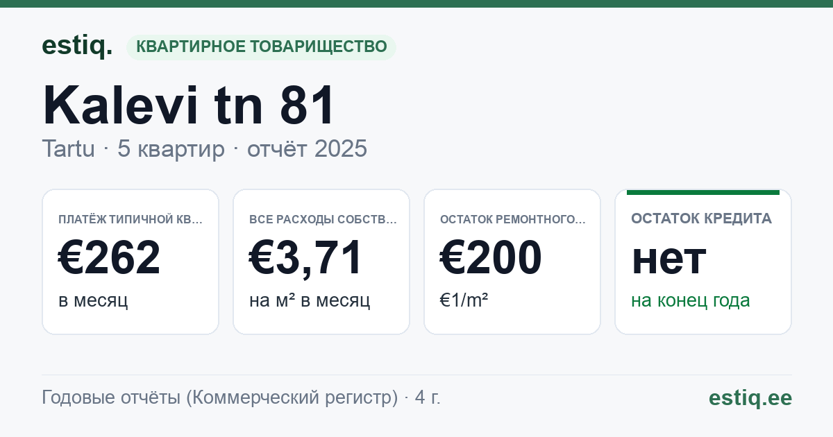 Tartu linn, Kalevi tn 81 korteriühistu: основные показатели 2025 — типичная квартира €262 в месяц