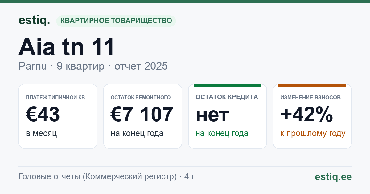 Pärnu linn, Aia tn 11 korteriühistu: основные показатели 2025 — типичная квартира €43 в месяц