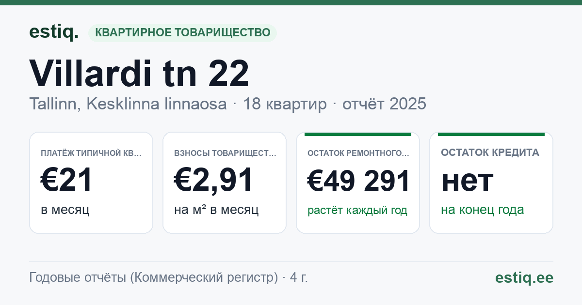 Tallinn, Villardi tn 22 korteriühistu: основные показатели 2025 — типичная квартира €21 в месяц