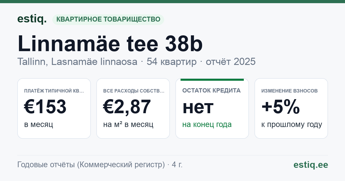 Tallinn, Linnamäe tee 38b korteriühistu: основные показатели 2025 — типичная квартира €153 в месяц