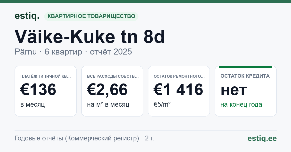 Pärnu linn, Väike-Kuke tn 8d korteriühistu: основные показатели 2025 — типичная квартира €136 в месяц