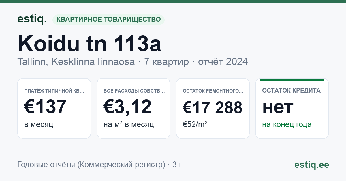 Tallinn, Koidu tn 113a korteriühistu: основные показатели 2024 — типичная квартира €137 в месяц