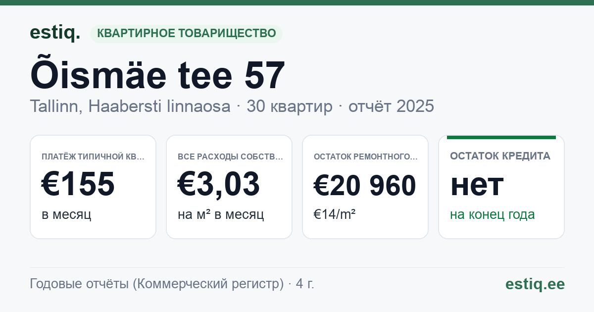 Tallinn, Õismäe tee 57 korteriühistu: основные показатели 2025 — типичная квартира €155 в месяц