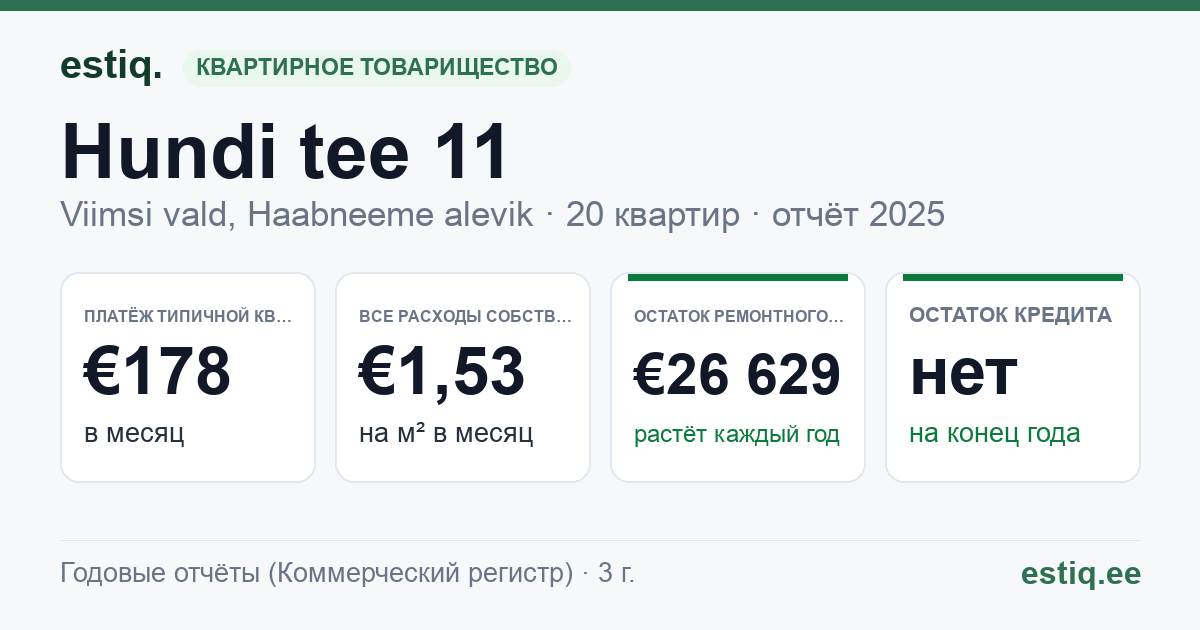 Viimsi vald, Haabneeme alevik, Hundi tee 11 korteriühistu: основные показатели 2025 — типичная квартира €178 в месяц