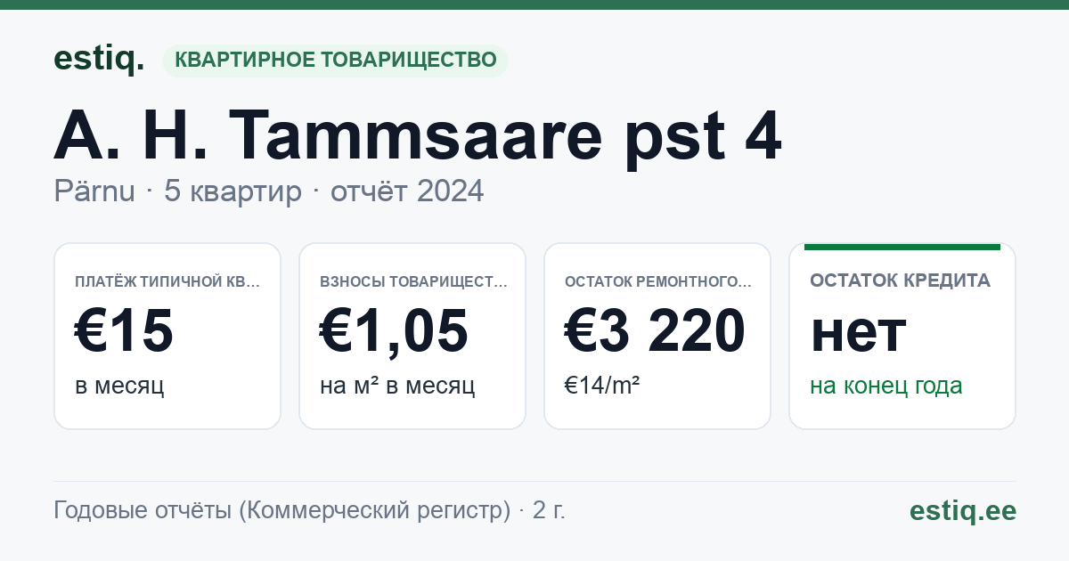Pärnu linn, A. H. Tammsaare pst 4 korteriühistu: основные показатели 2024 — типичная квартира €15 в месяц