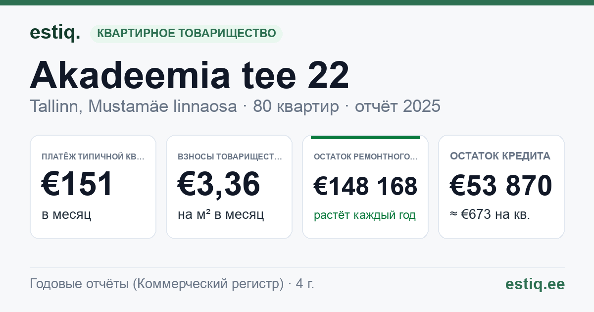 Tallinn, Akadeemia tee 22 korteriühistu: основные показатели 2025 — типичная квартира €151 в месяц