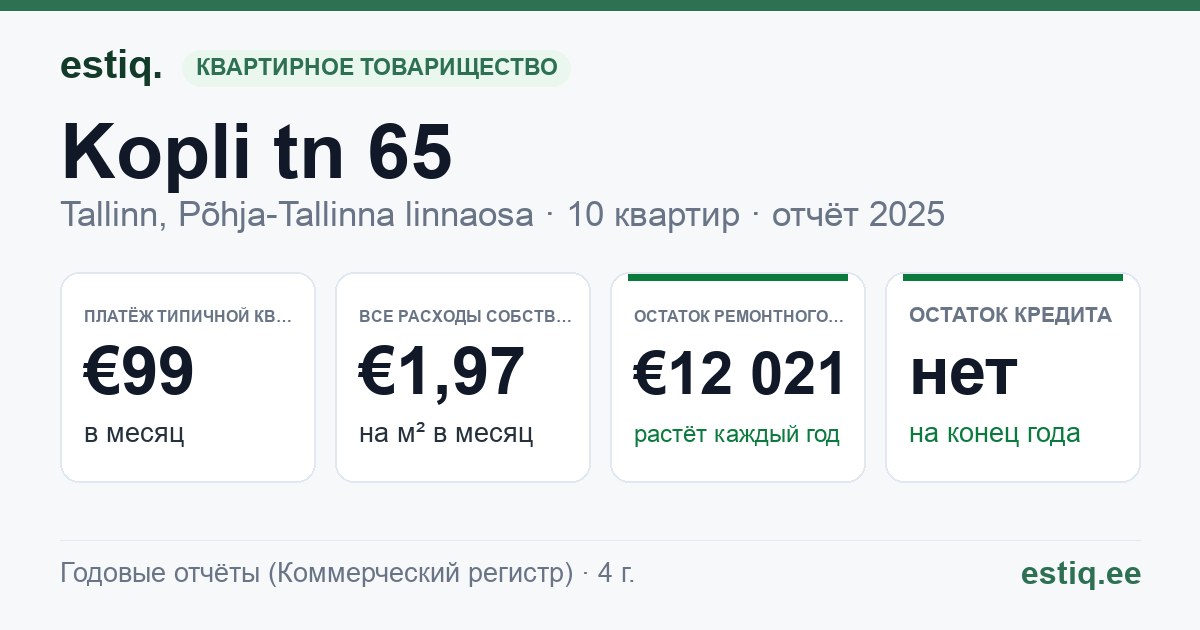 Tallinn, Kopli tn 65 korteriühistu: основные показатели 2025 — типичная квартира €99 в месяц