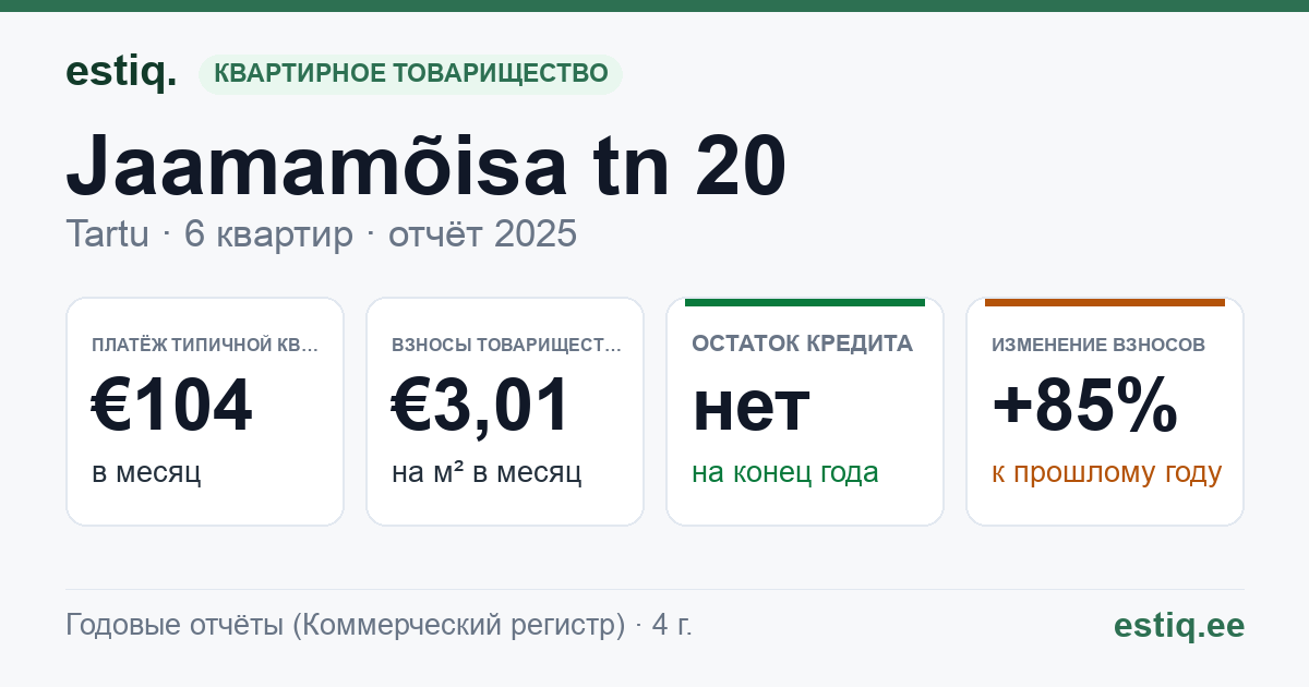 Tartu linn, Jaamamõisa tn 20 korteriühistu: основные показатели 2025 — типичная квартира €104 в месяц