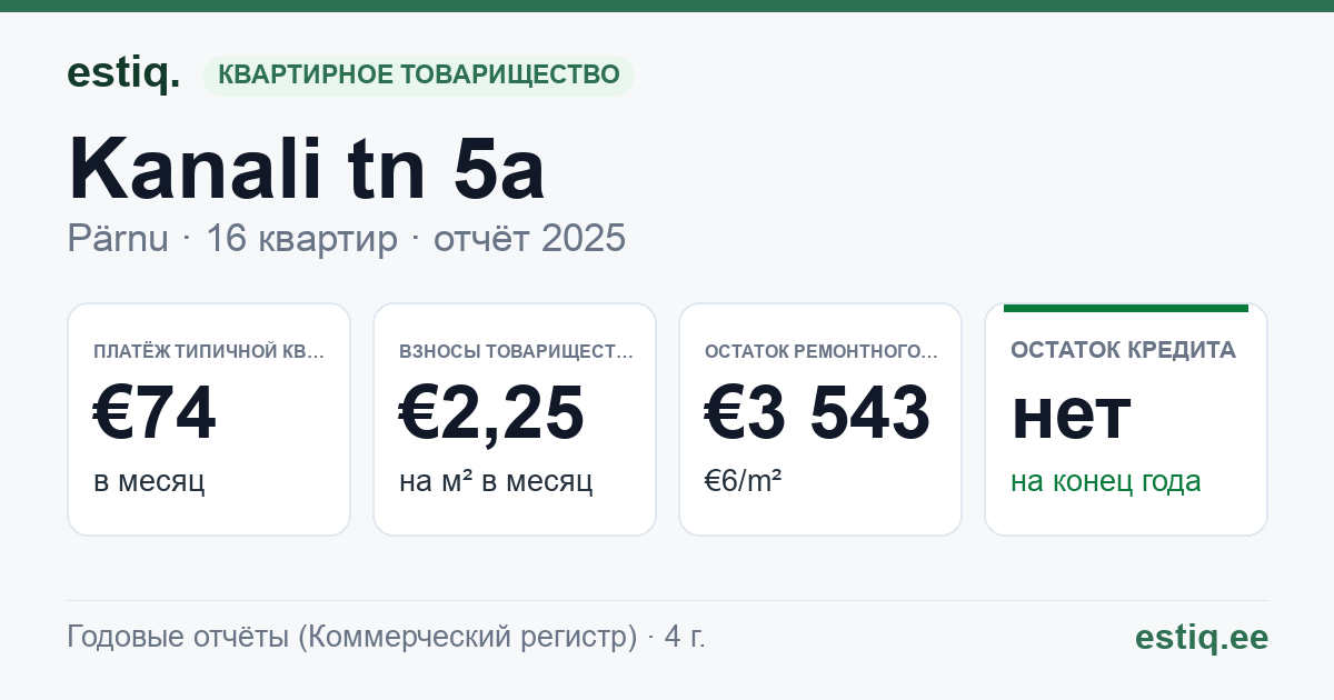 Pärnu linn, Kanali tn 5a korteriühistu: основные показатели 2025 — типичная квартира €74 в месяц