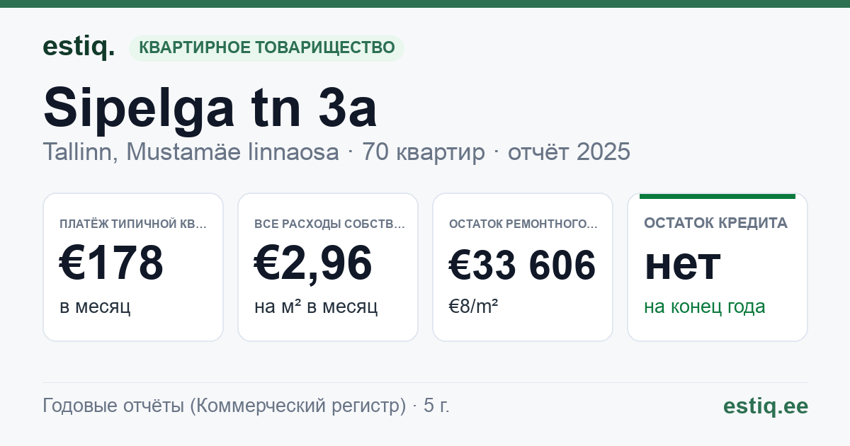 Tallinn, Sipelga tn 3a korteriühistu: основные показатели 2025 — типичная квартира €178 в месяц