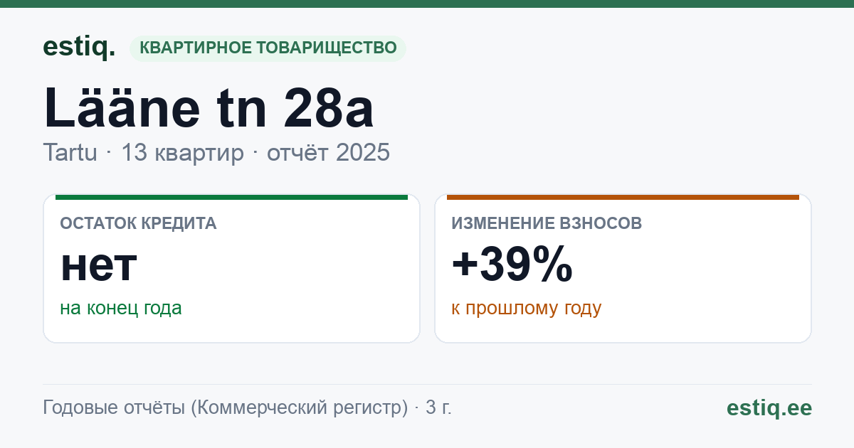 Tartu linn, Lääne tn 28a korteriühistu: основные показатели 2025