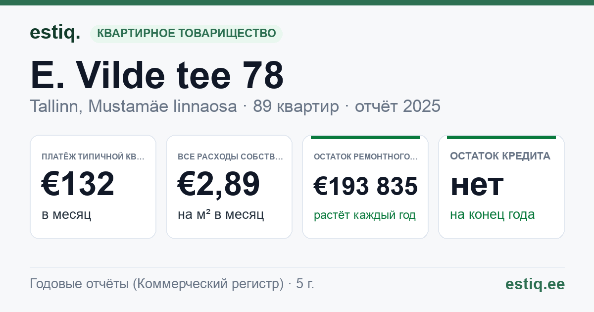 Tallinn, E. Vilde tee 78 korteriühistu: основные показатели 2025 — типичная квартира €132 в месяц