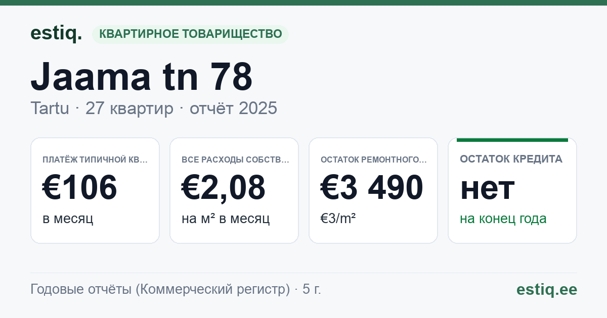 Tartu linn, Jaama tn 78 korteriühistu: основные показатели 2025 — типичная квартира €106 в месяц
