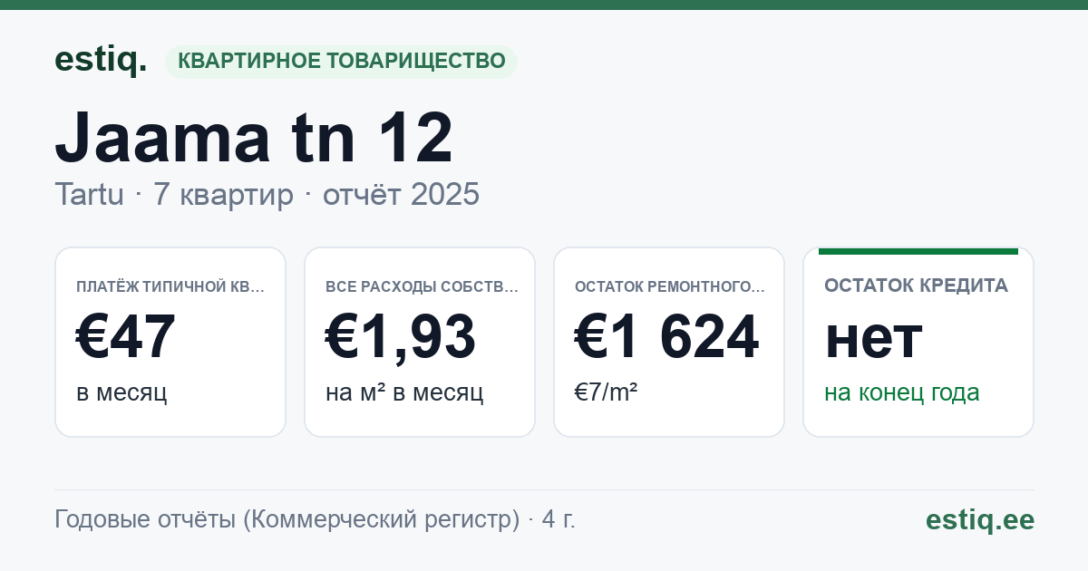 Tartu linn, Jaama tn 12 korteriühistu: основные показатели 2025 — типичная квартира €47 в месяц