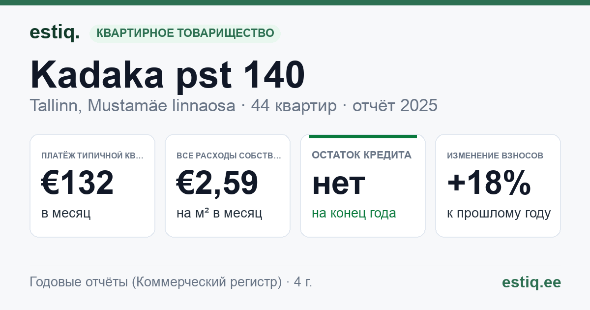 Tallinn, Kadaka pst 140 korteriühistu: основные показатели 2025 — типичная квартира €132 в месяц