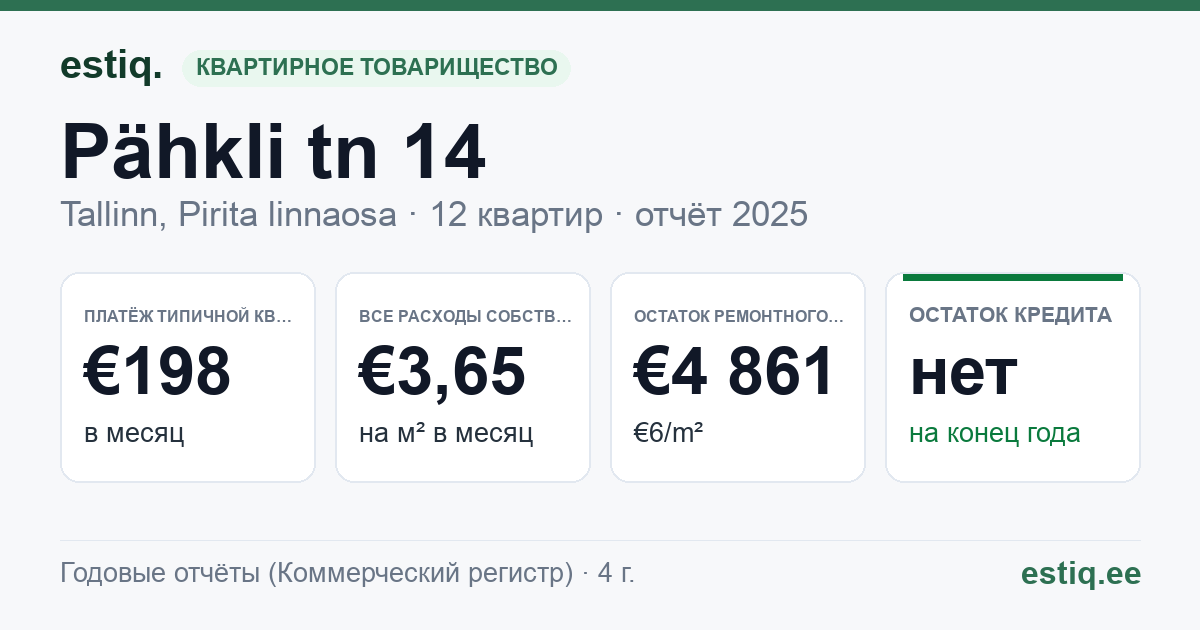 Tallinn, Pähkli tn 14 korteriühistu: основные показатели 2025 — типичная квартира €198 в месяц