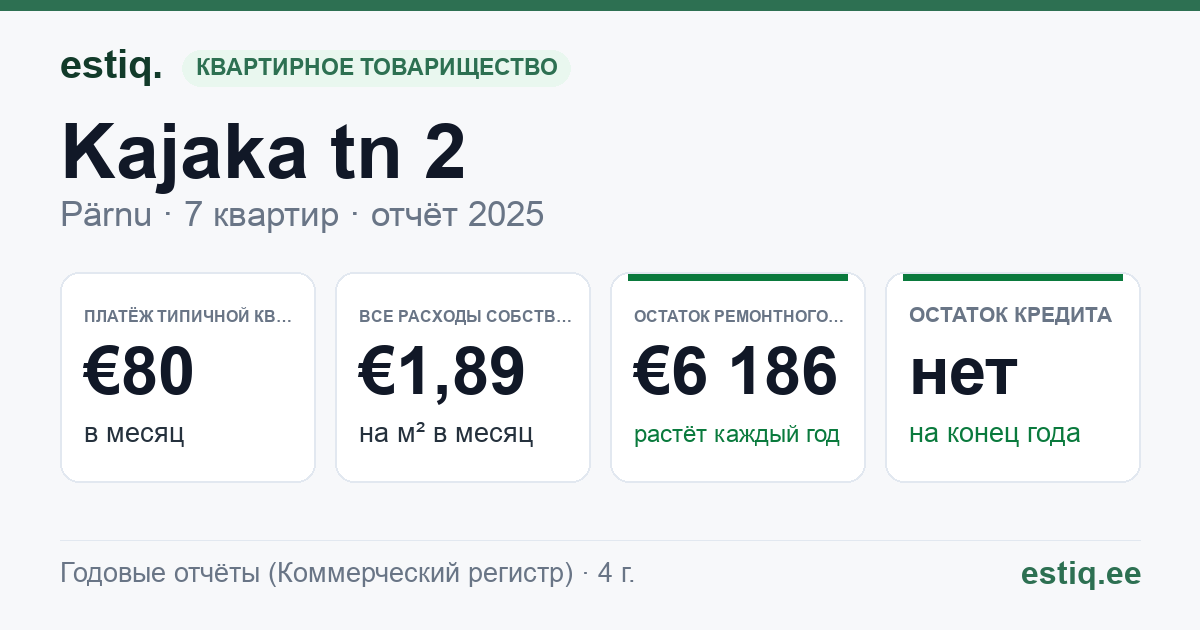 Pärnu linn, Kajaka tn 2 korteriühistu: основные показатели 2025 — типичная квартира €80 в месяц