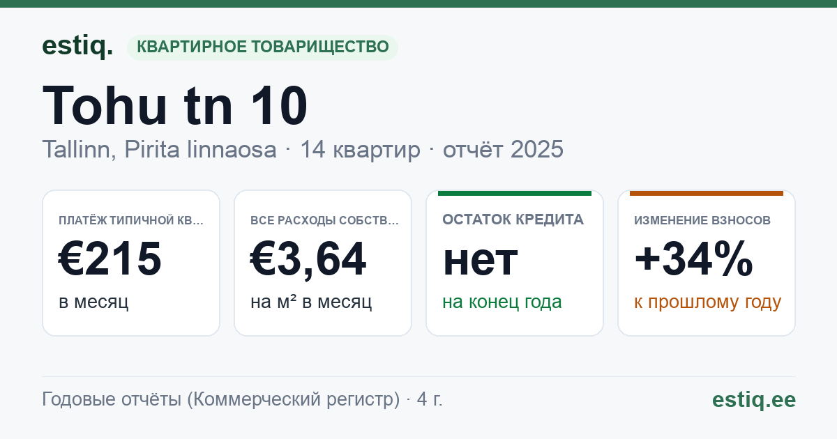 Tallinn, Tohu tn 10 korteriühistu: основные показатели 2025 — типичная квартира €215 в месяц