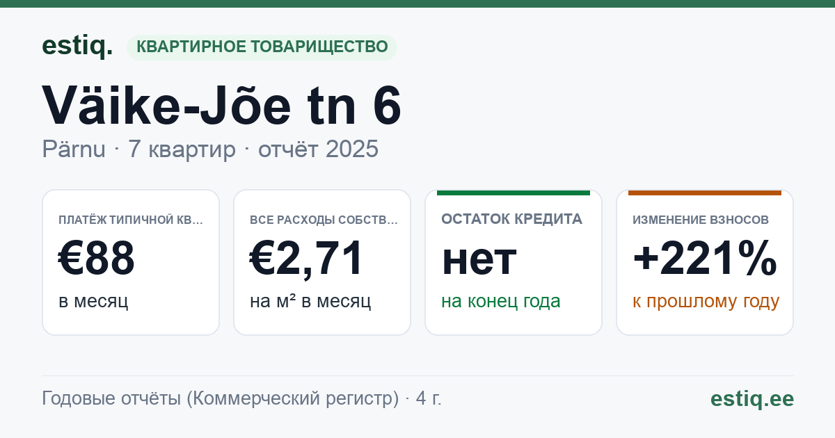 Pärnu linn, Väike-Jõe tn 6 korteriühistu: основные показатели 2025 — типичная квартира €88 в месяц