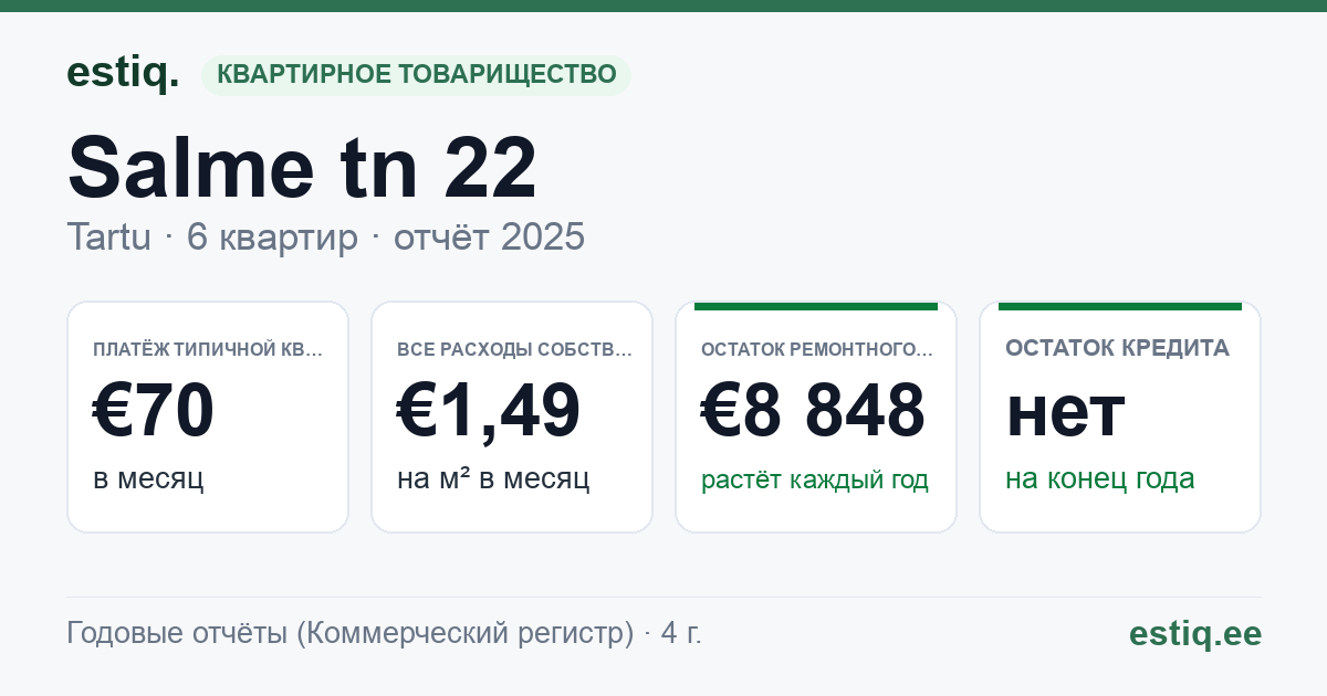 Tartu linn, Salme tn 22 korteriühistu: основные показатели 2025 — типичная квартира €70 в месяц