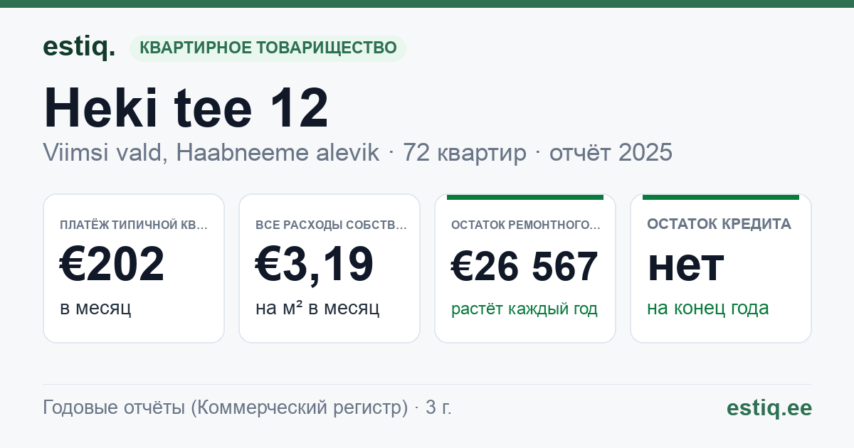 Viimsi vald, Haabneeme alevik, Heki tee 12 korteriühistu: основные показатели 2025 — типичная квартира €202 в месяц