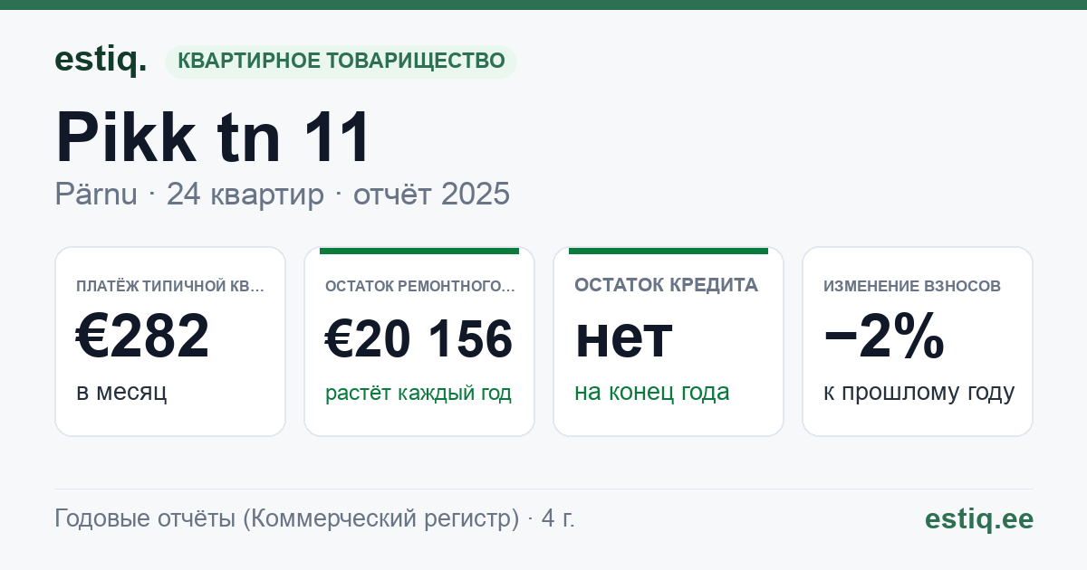 Pärnu linn, Pikk tn 11 korteriühistu: основные показатели 2025 — типичная квартира €282 в месяц