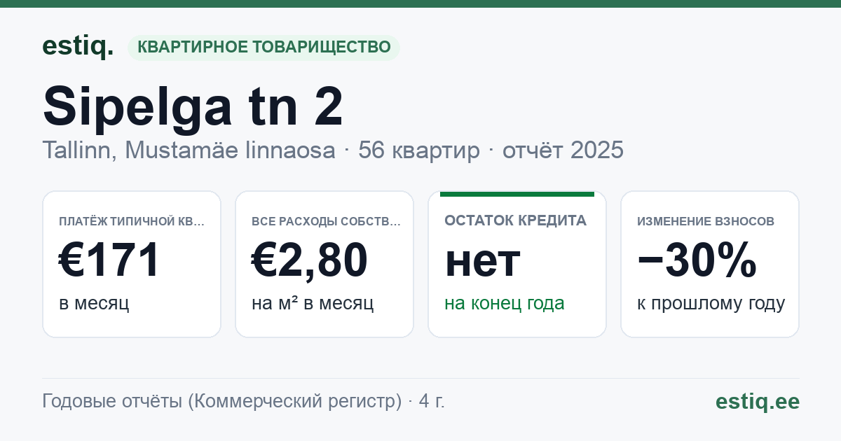Tallinn, Sipelga tn 2 korteriühistu: основные показатели 2025 — типичная квартира €171 в месяц