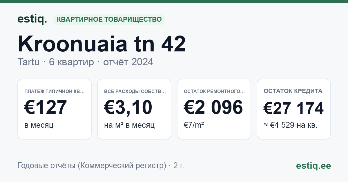 Tartu linn, Kroonuaia tn 42 korteriühistu: основные показатели 2024 — типичная квартира €127 в месяц