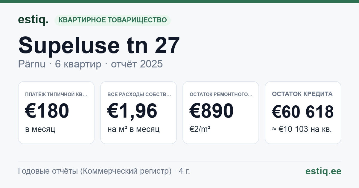 Pärnu linn, Supeluse tn 27 korteriühistu: основные показатели 2025 — типичная квартира €180 в месяц