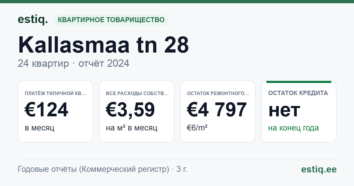 Maardu linn, Kallasmaa tn 28 korteriühistu: основные показатели 2024 — типичная квартира €124 в месяц
