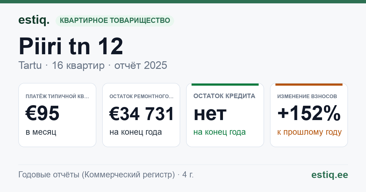 Tartu linn, Piiri tn 12 korteriühistu: основные показатели 2025 — типичная квартира €95 в месяц