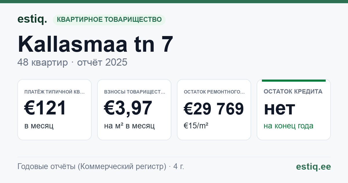 Maardu linn, Kallasmaa tn 7 korteriühistu: основные показатели 2025 — типичная квартира €121 в месяц