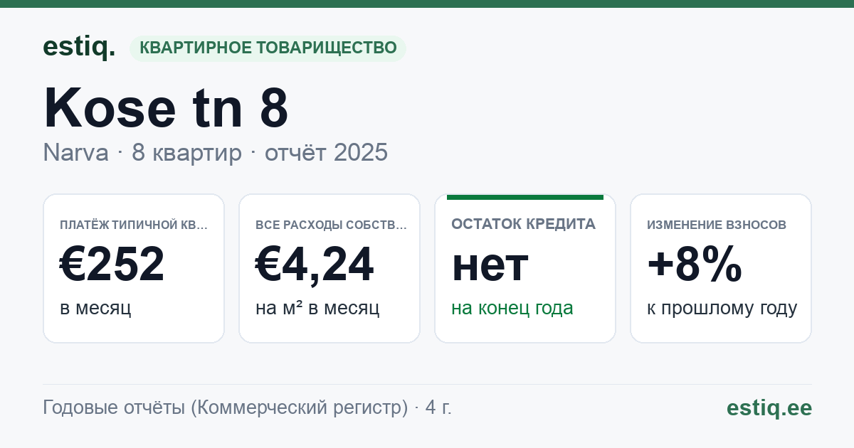 Narva linn, Kose tn 8 korteriühistu: основные показатели 2025 — типичная квартира €252 в месяц