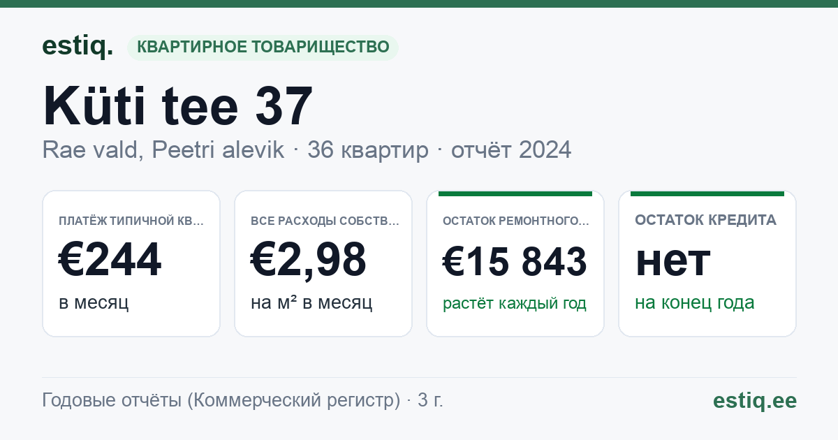 Rae vald, Peetri alevik, Küti tee 37 korteriühistu: основные показатели 2024 — типичная квартира €244 в месяц