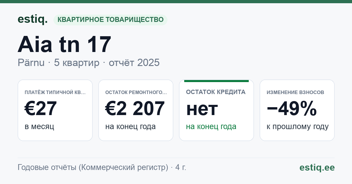 Pärnu linn, Aia tn 17 korteriühistu: основные показатели 2025 — типичная квартира €27 в месяц