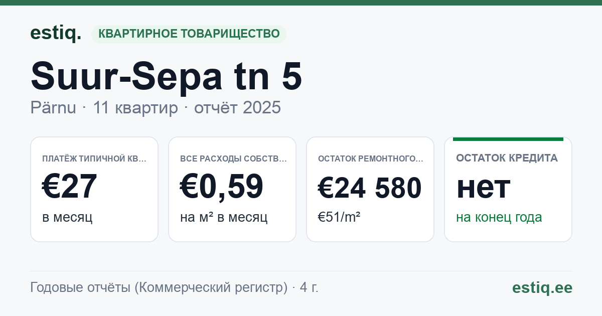 Pärnu linn, Suur-Sepa tn 5 // 5a korteriühistu: основные показатели 2025 — типичная квартира €27 в месяц