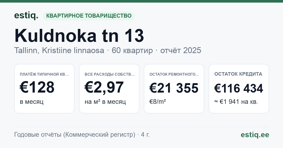 Tallinn, Kuldnoka tn 13 korteriühistu: основные показатели 2025 — типичная квартира €128 в месяц