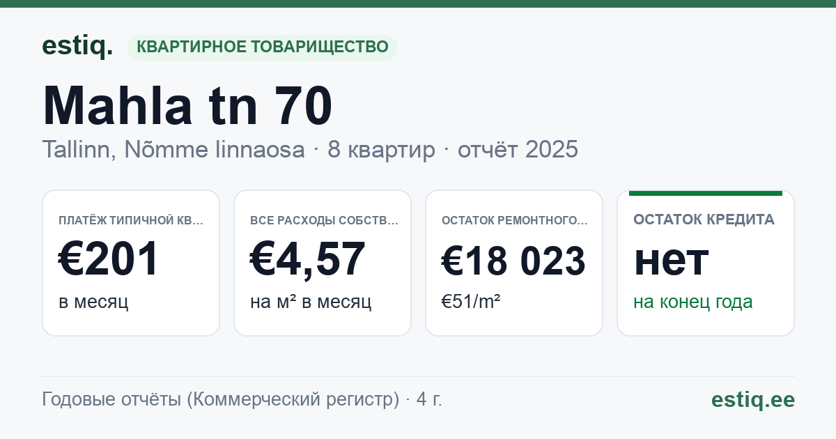 Tallinn, Mahla tn 70 korteriühistu: основные показатели 2025 — типичная квартира €201 в месяц