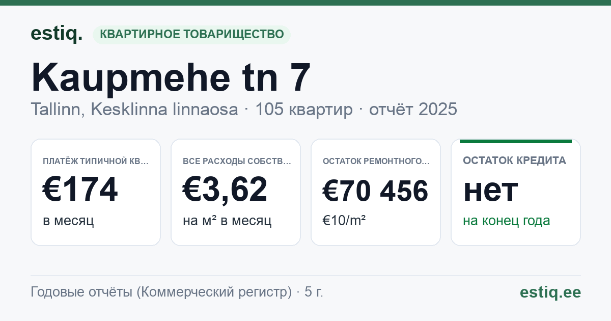 Tallinn, Kaupmehe tn 7 korteriühistu: основные показатели 2025 — типичная квартира €174 в месяц